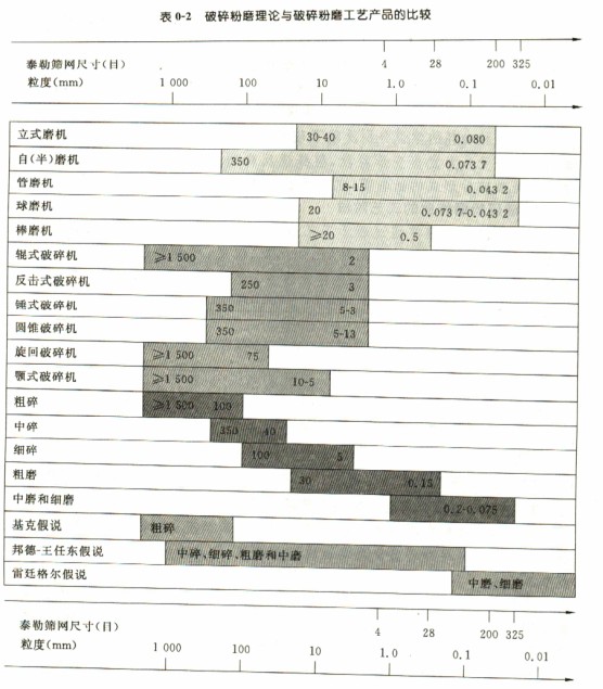 破碎粉磨理論與破碎粉磨工藝產品比較 破碎粉磨理論與破碎粉磨工藝產品比較