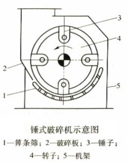 錘式破碎機示意圖 錘式破碎機示意圖