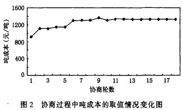 飼料顆粒機協商過程中噸成本的取值情況變化圖 飼料顆粒機協商過程中噸成本的取值情況變化圖