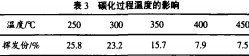 秸稈碳化過程溫度的影響3 秸稈碳化過程溫度的影響3