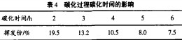 碳化過程碳化時間的影響4 碳化過程碳化時間的影響4