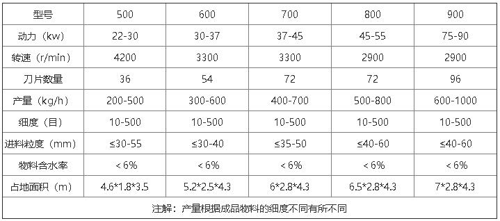 木粉機參數 木粉機參數