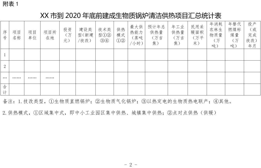 寧夏關于請報送生物質鍋爐清潔供熱有關情況的通知 寧夏關于請報送生物質鍋爐清潔供熱有關情況的通知