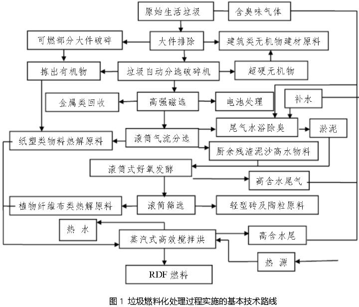 RDF燃燒棒處理 RDF燃燒棒處理